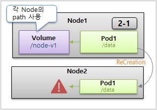 Volume with hostPath for Kubernetes.